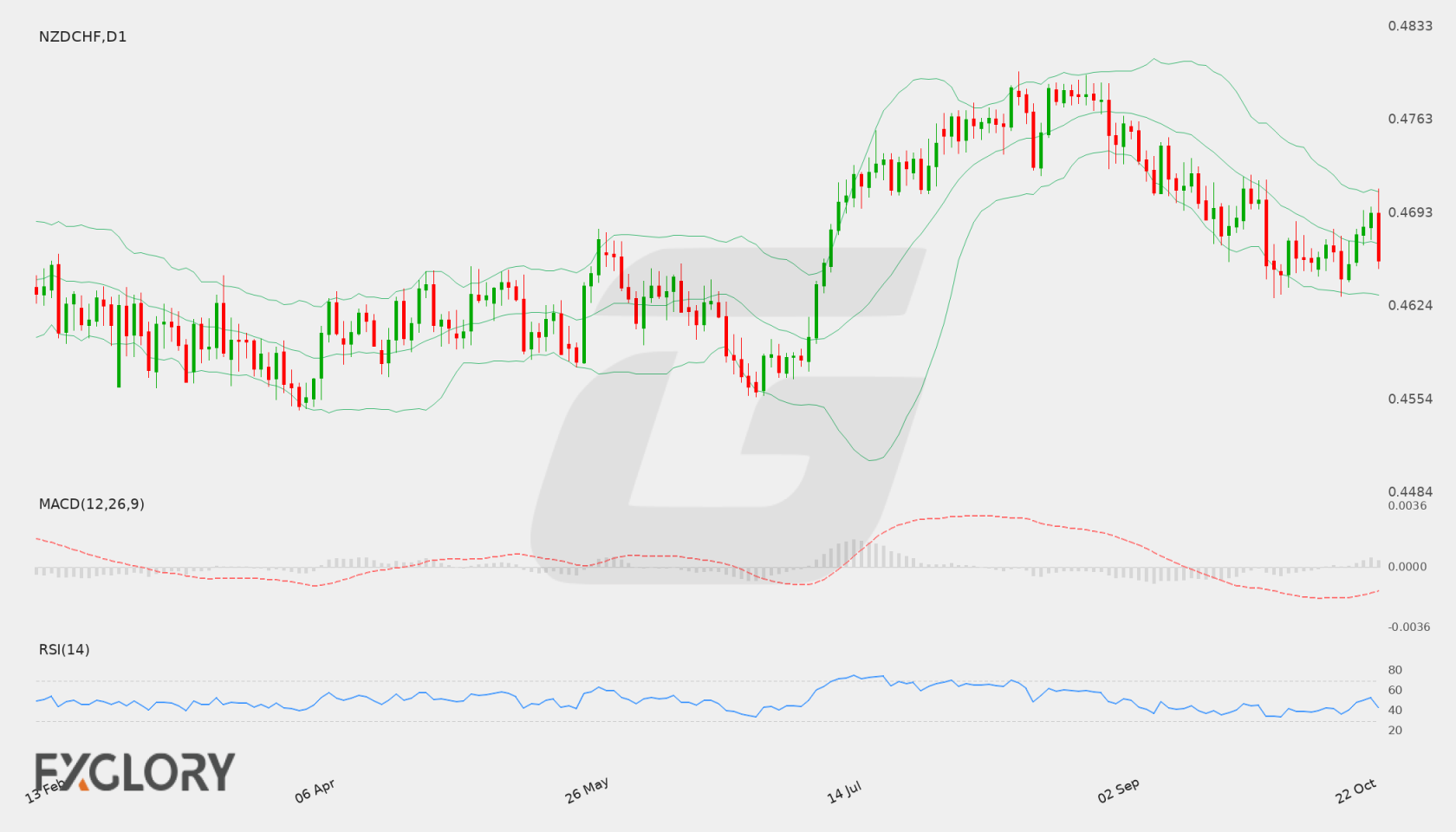NZD/CHF D1 technical analysis chart