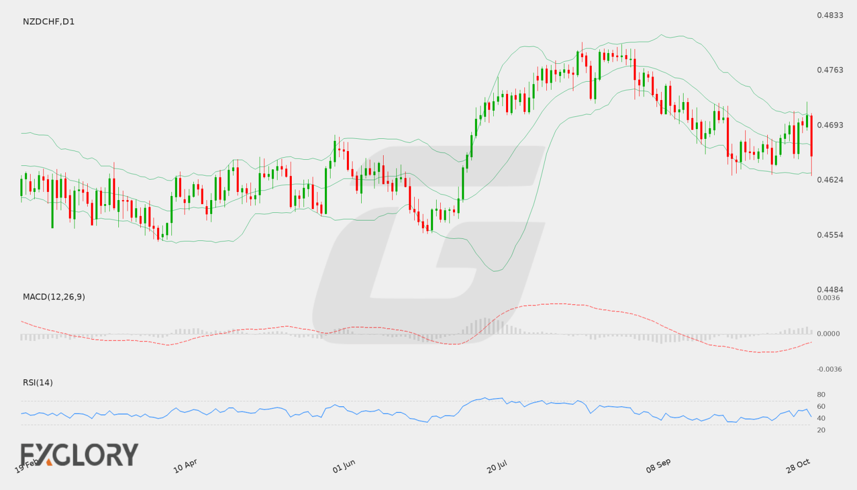 NZD/CHF D1 technical analysis chart