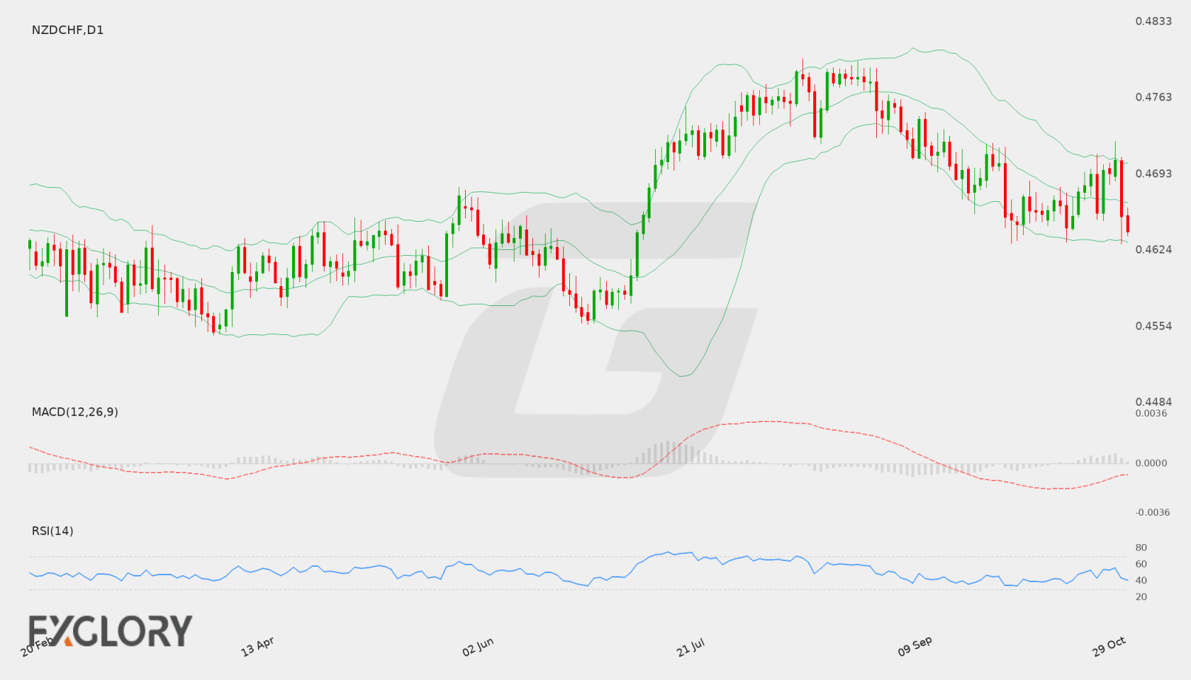 NZD/CHF D1 technical analysis chart