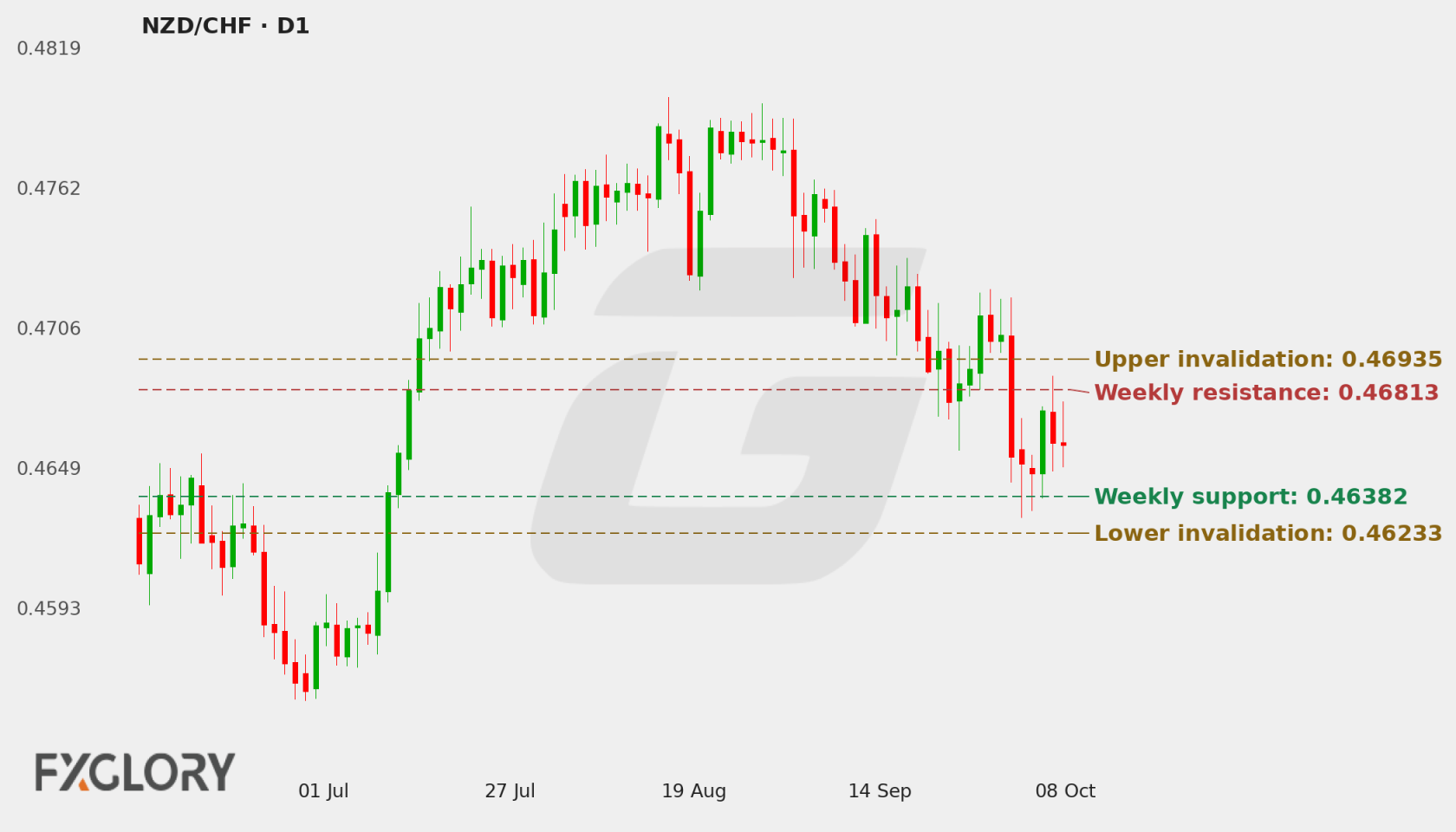 NZD/CHF D1 technical analysis chart