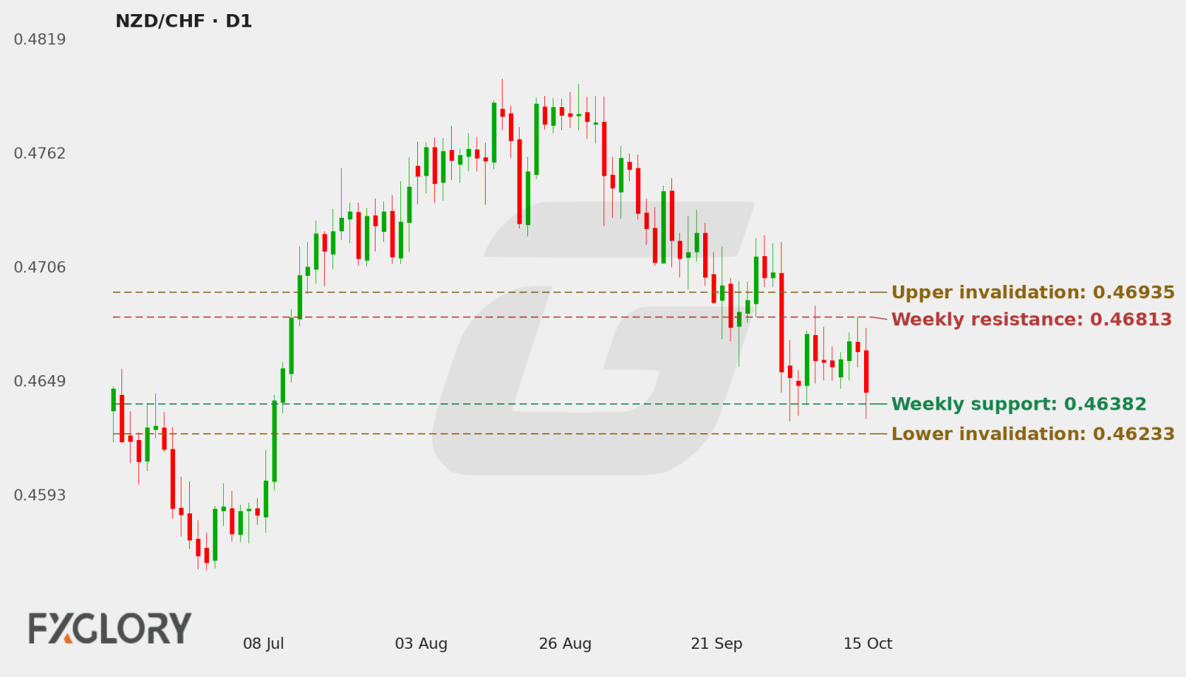 NZD/CHF D1 technical analysis chart