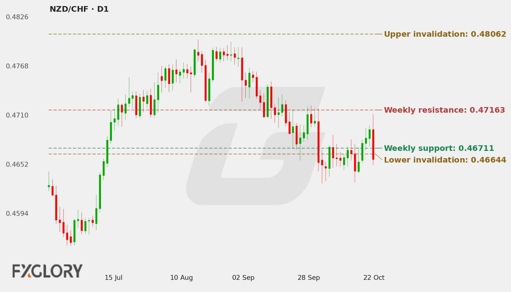 NZD/CHF D1 technical analysis chart