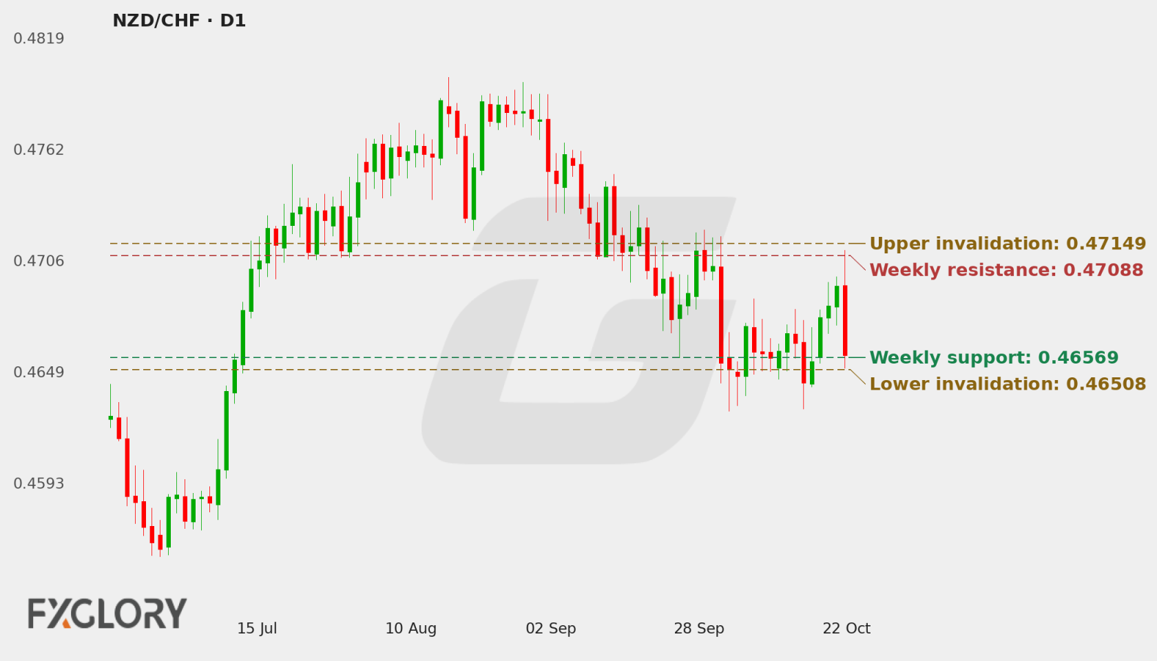 NZD/CHF D1 technical analysis chart