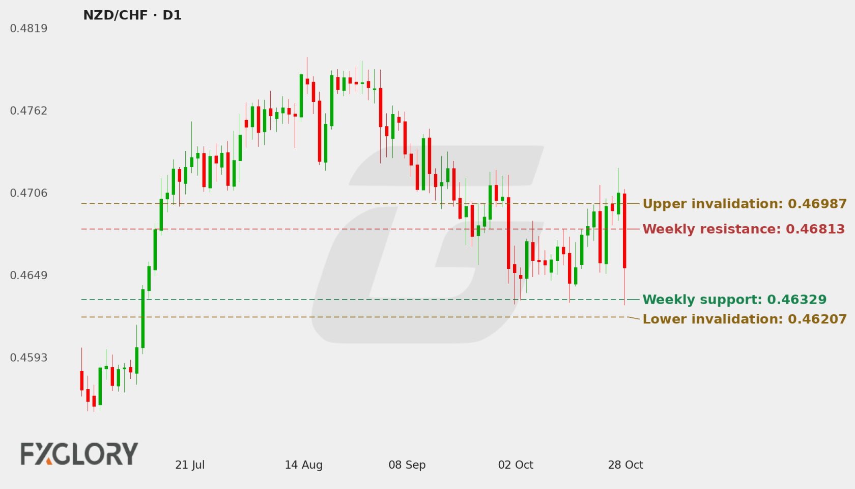 NZD/CHF D1 technical analysis chart