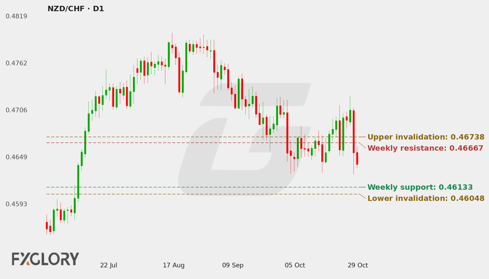 NZD/CHF D1 technical analysis chart