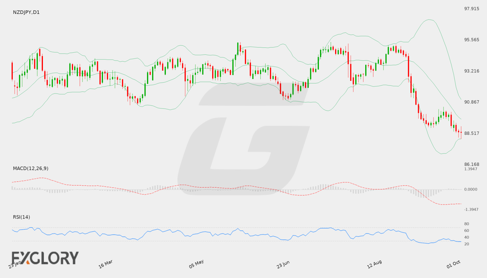 NZD/JPY D1 technical analysis chart