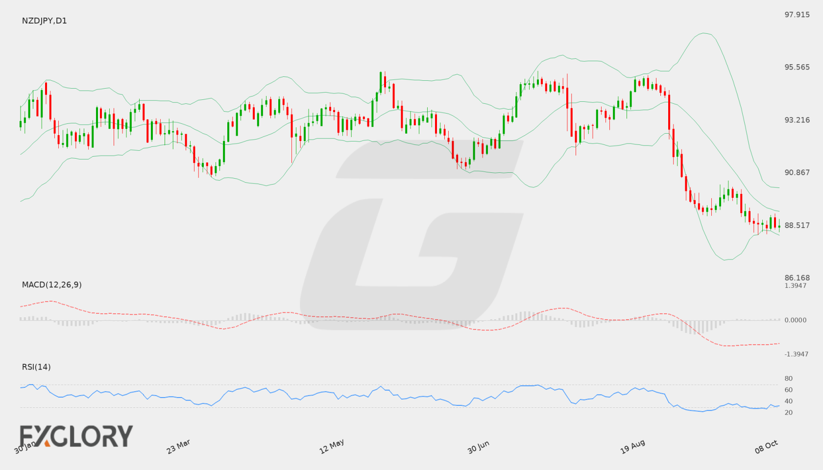 NZD/JPY D1 technical analysis chart