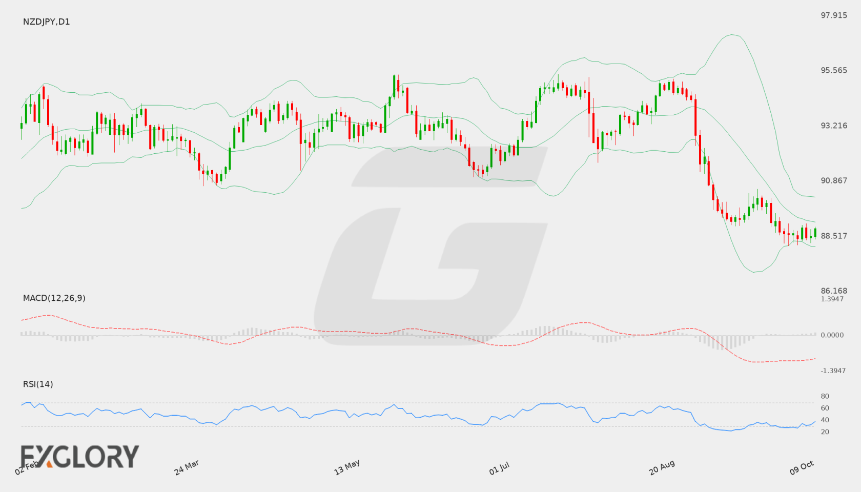 NZD/JPY D1 technical analysis chart