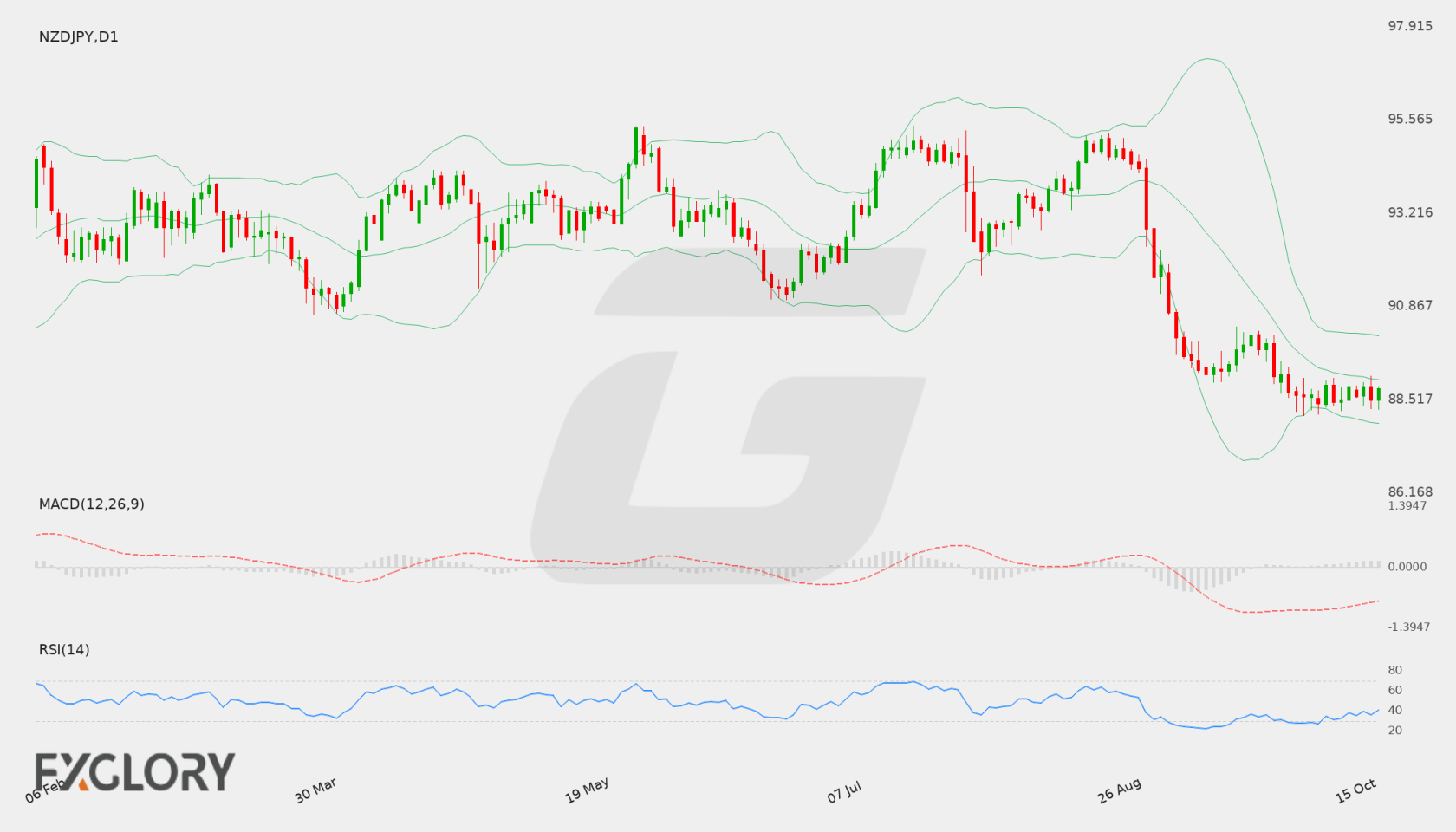 NZD/JPY D1 technical analysis chart