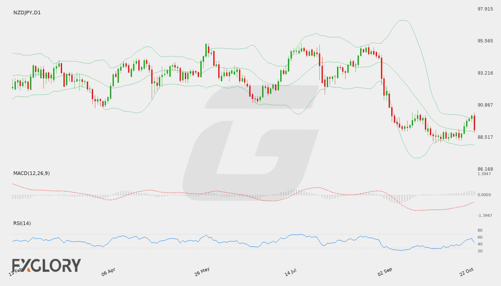 NZD/JPY D1 technical analysis chart