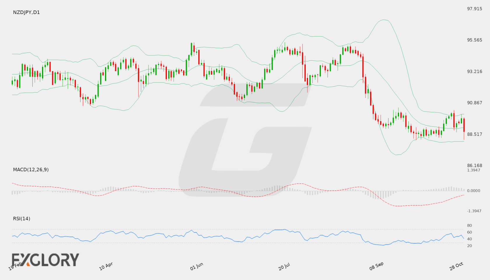 NZD/JPY D1 technical analysis chart