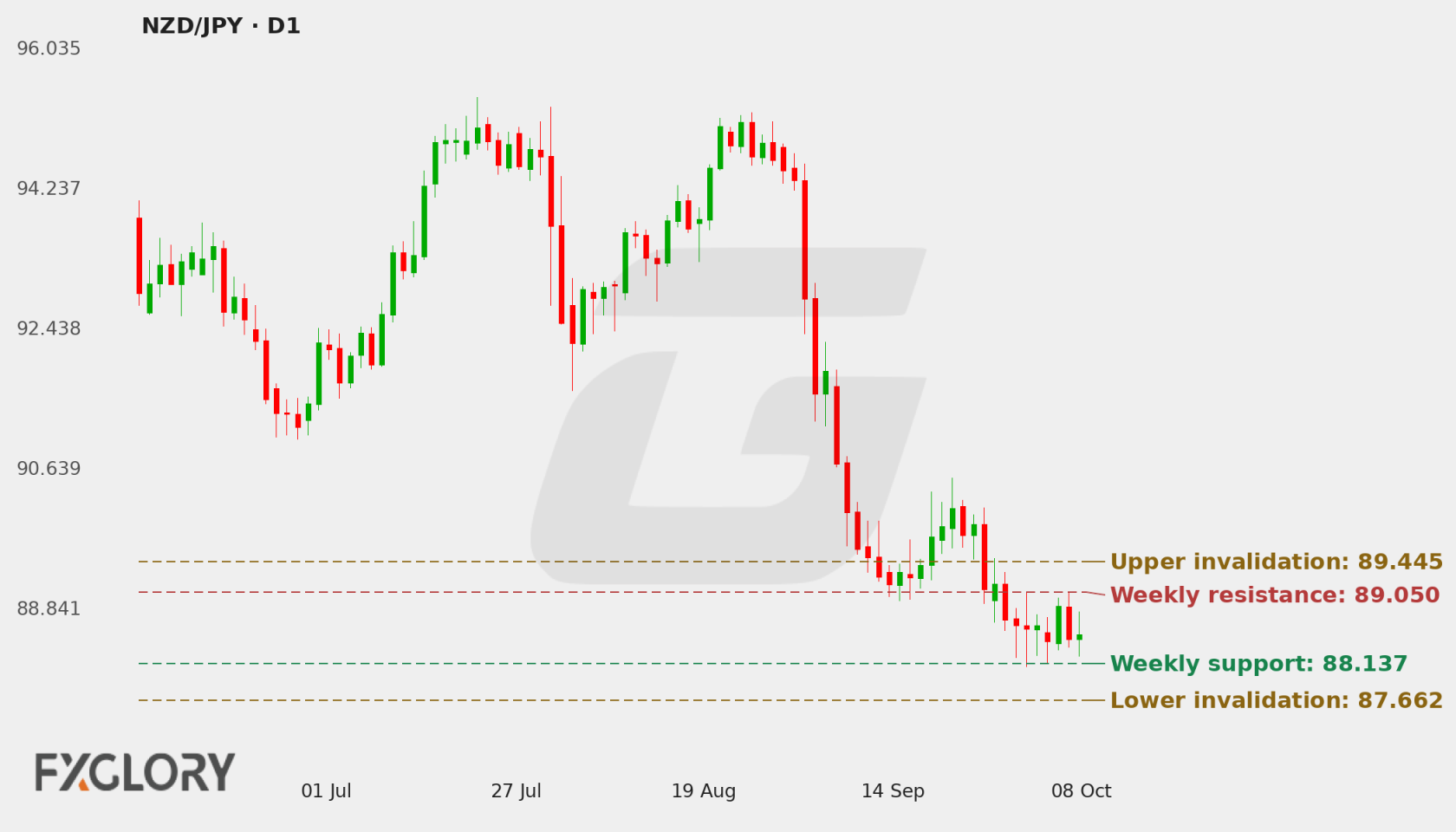 NZD/JPY D1 technical analysis chart
