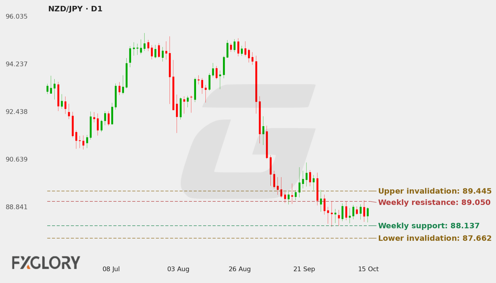 NZD/JPY D1 technical analysis chart