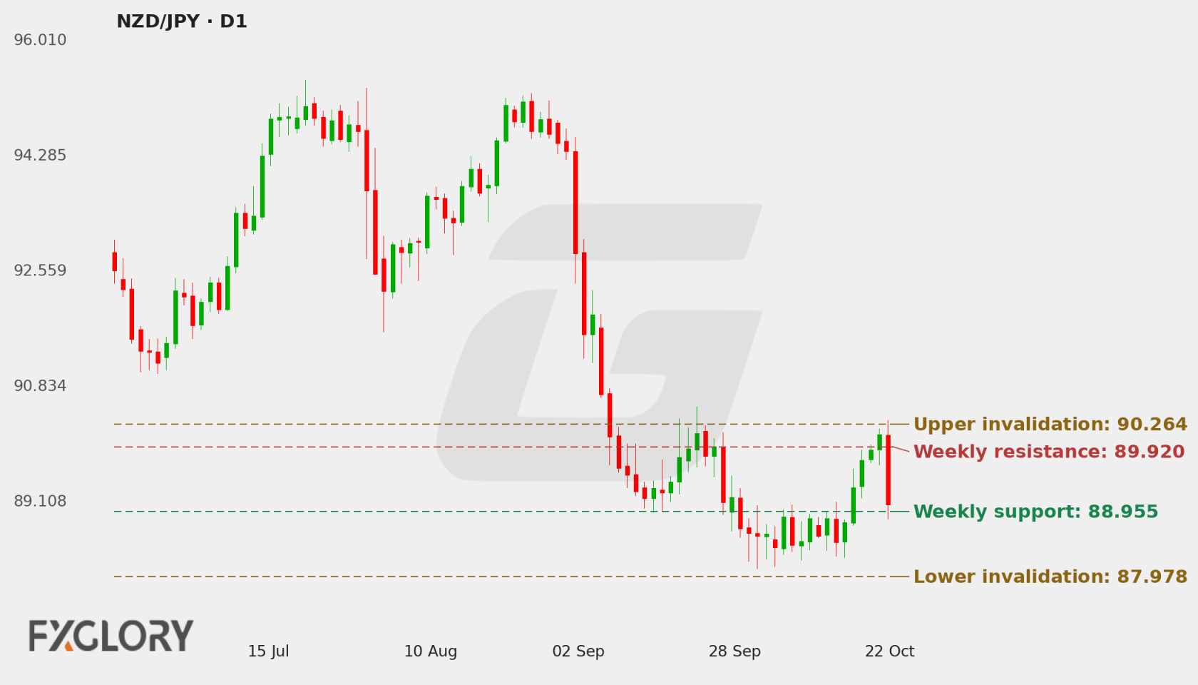 NZD/JPY D1 technical analysis chart