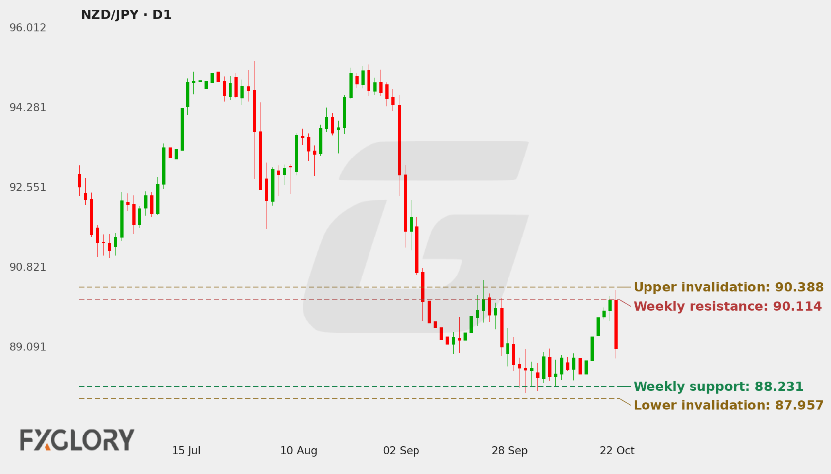 NZD/JPY D1 technical analysis chart