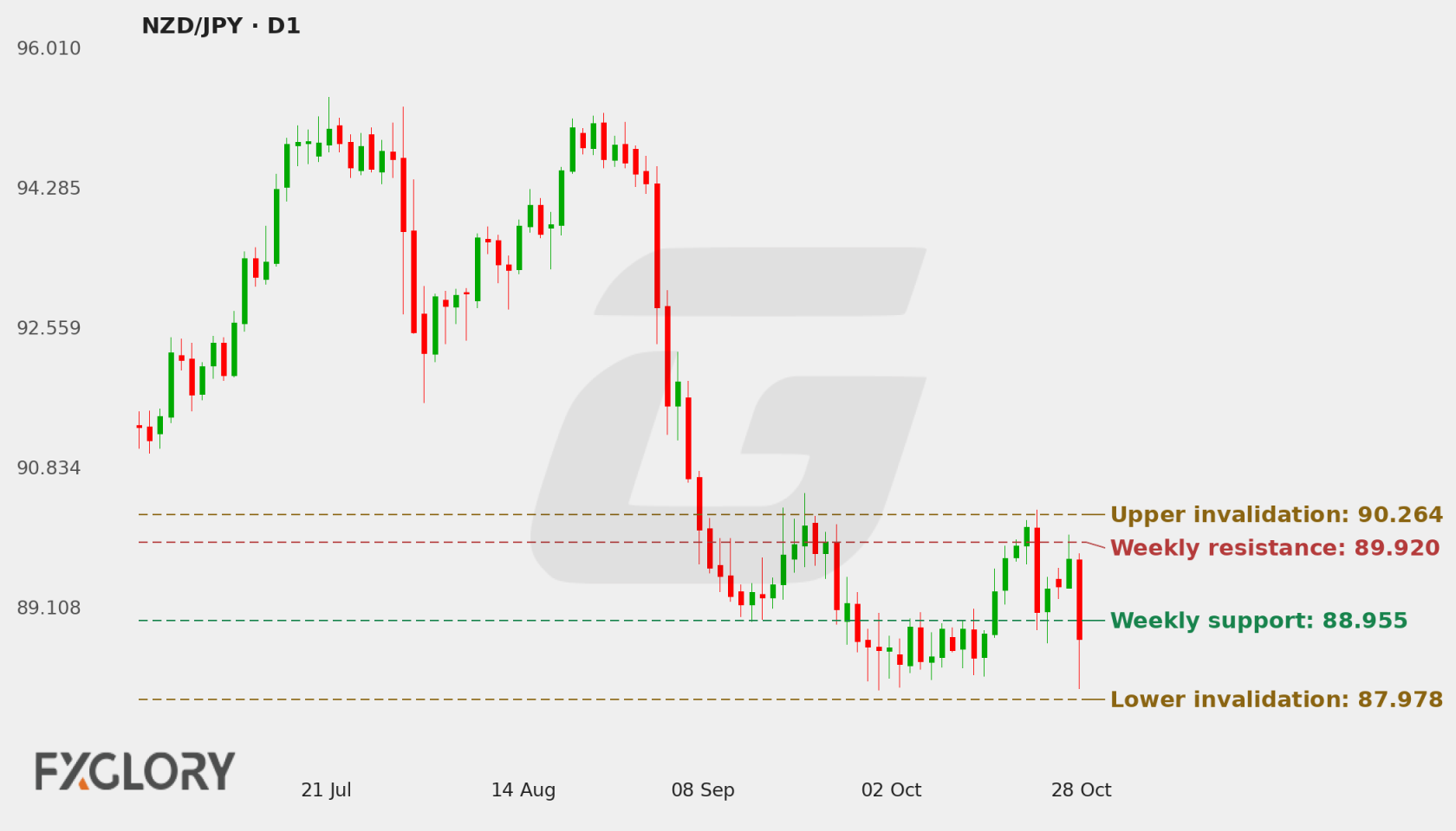 NZD/JPY D1 technical analysis chart
