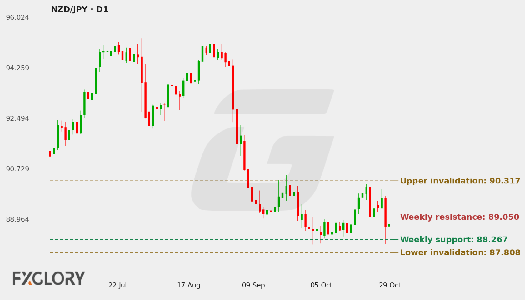 NZD/JPY D1 technical analysis chart