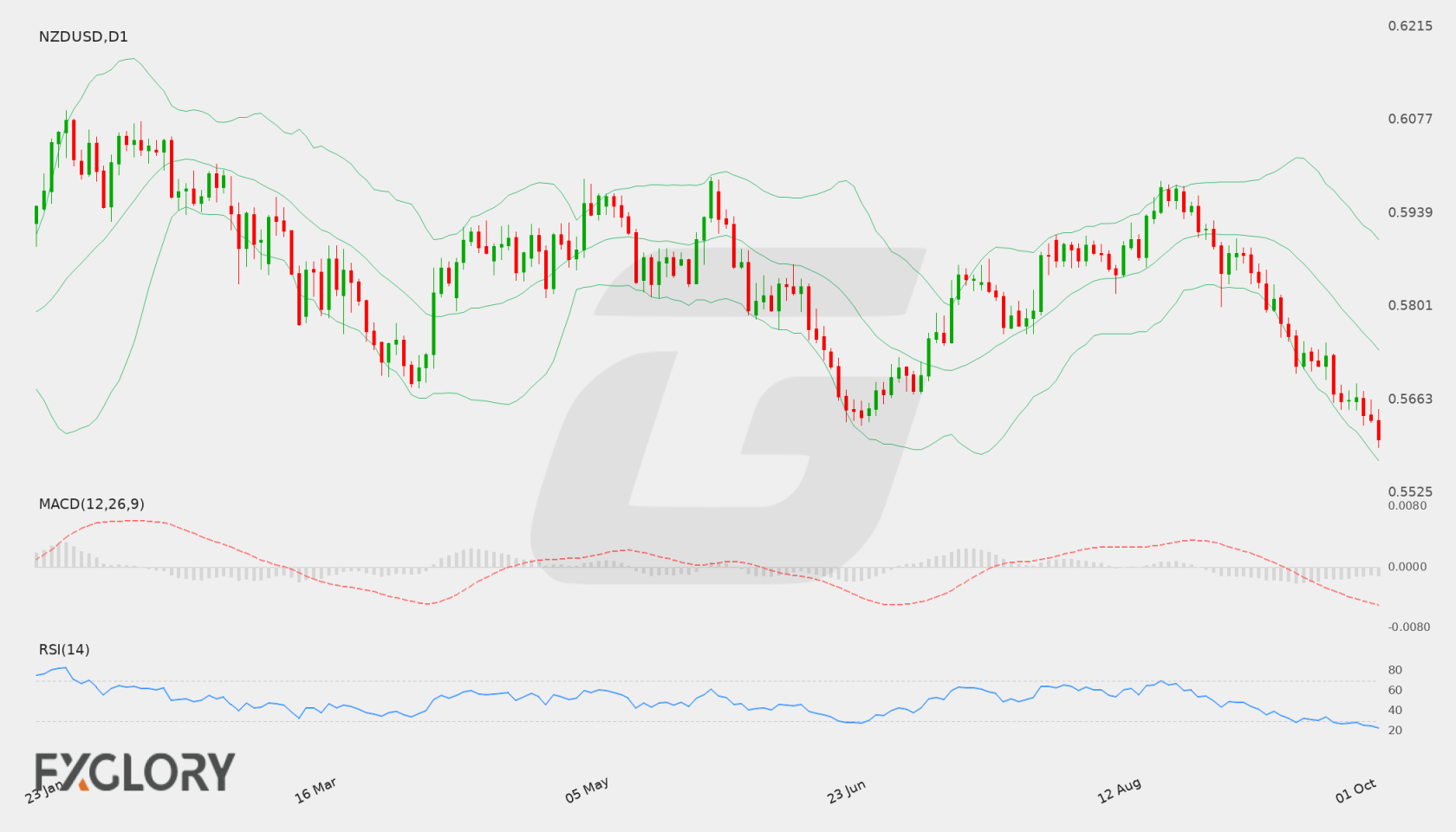 NZD/USD D1 technical analysis chart