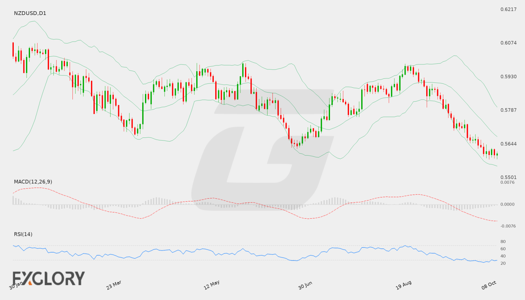 NZD/USD D1 technical analysis chart