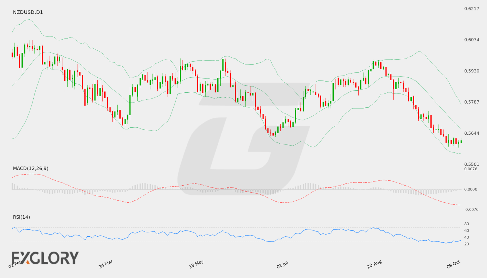NZD/USD D1 technical analysis chart