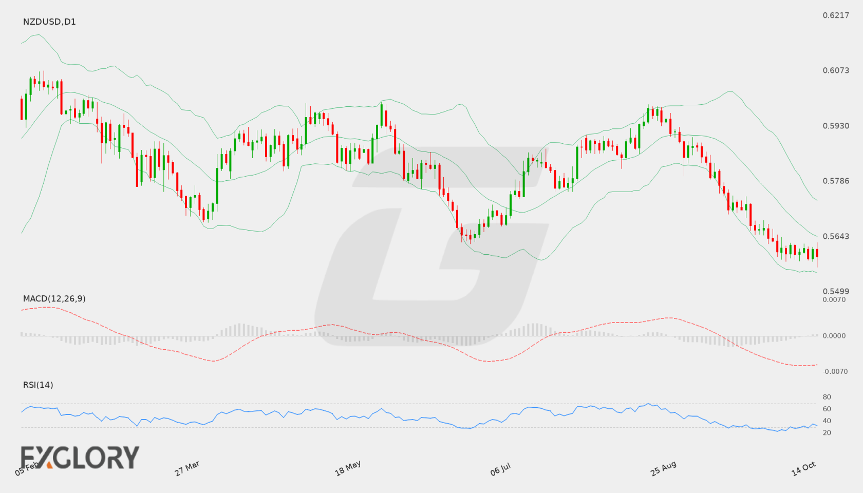 NZD/USD D1 technical analysis chart