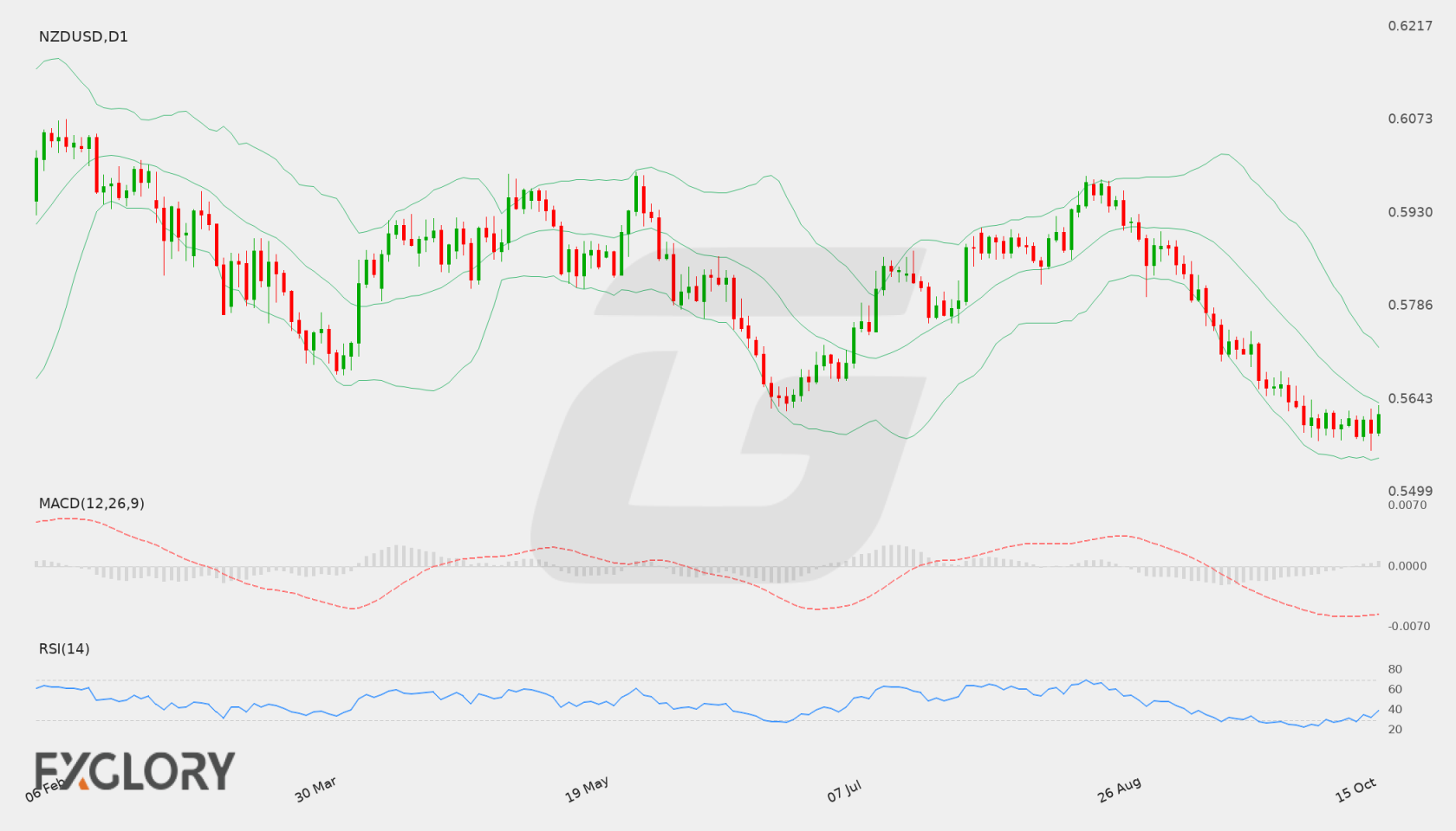 NZD/USD D1 technical analysis chart