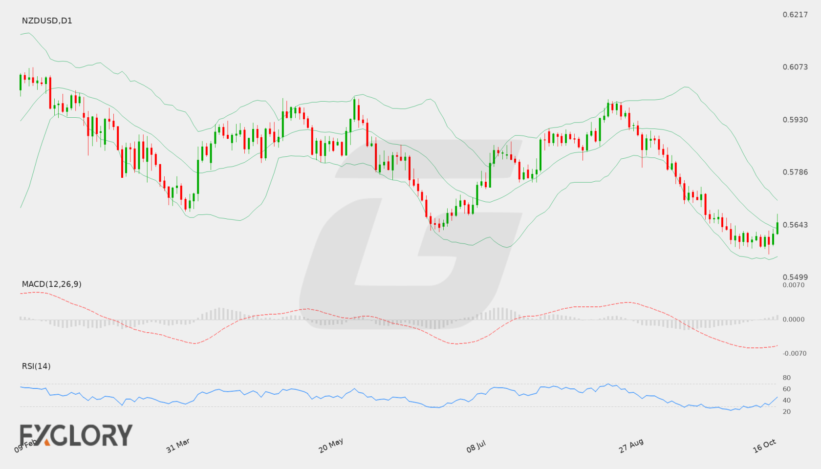 NZD/USD D1 technical analysis chart