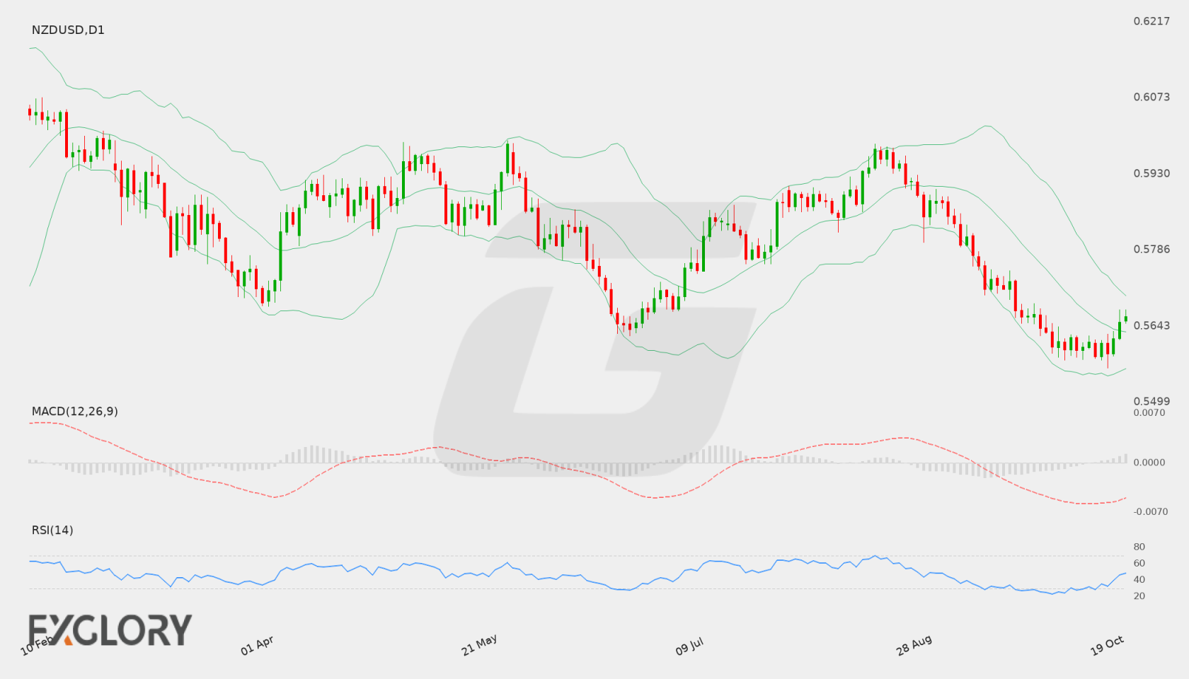 NZD/USD D1 technical analysis chart