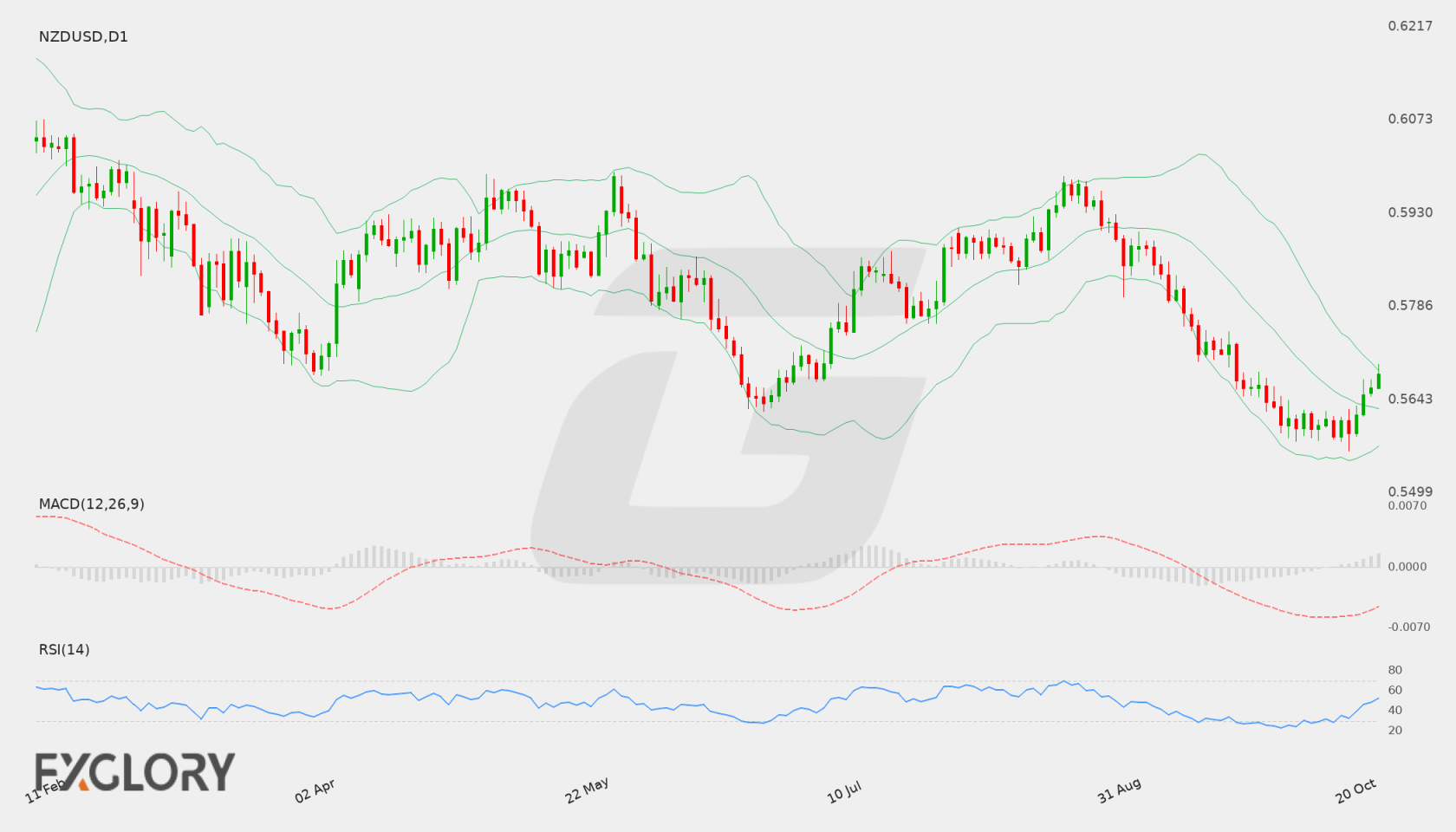 NZD/USD D1 technical analysis chart