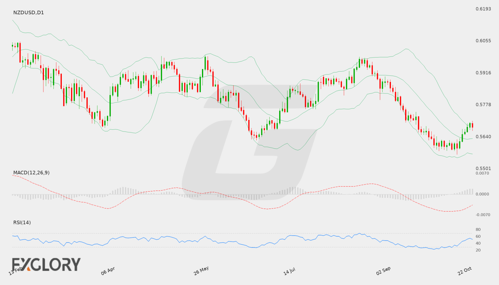 NZD/USD D1 technical analysis chart