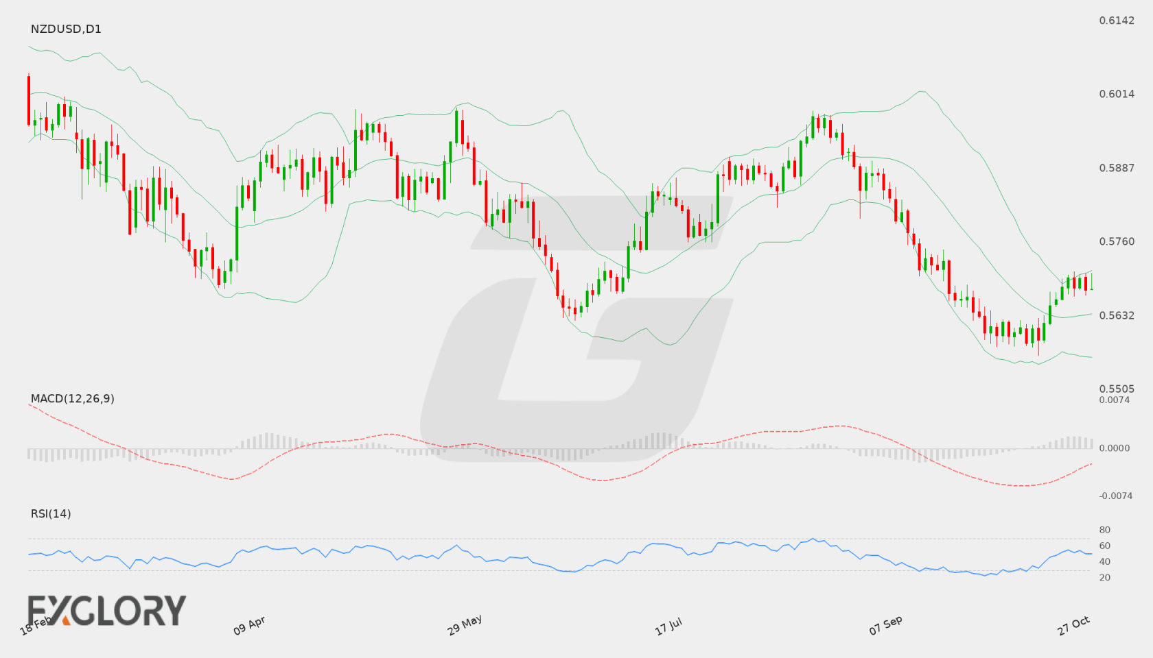 NZD/USD D1 technical analysis chart