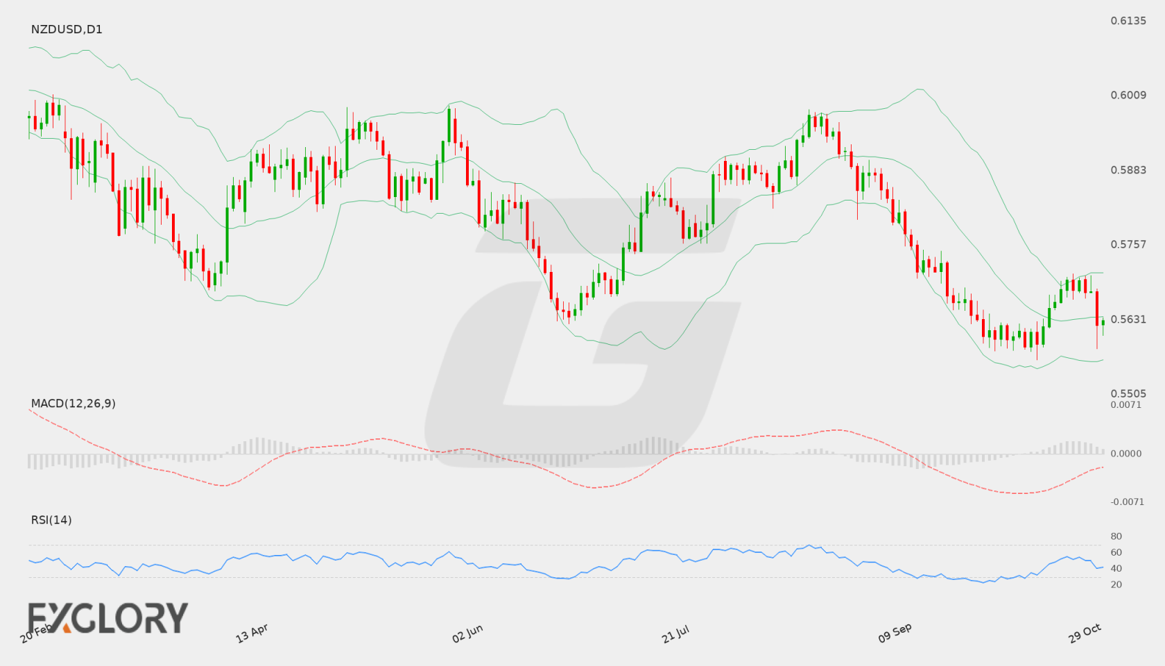 NZD/USD D1 technical analysis chart
