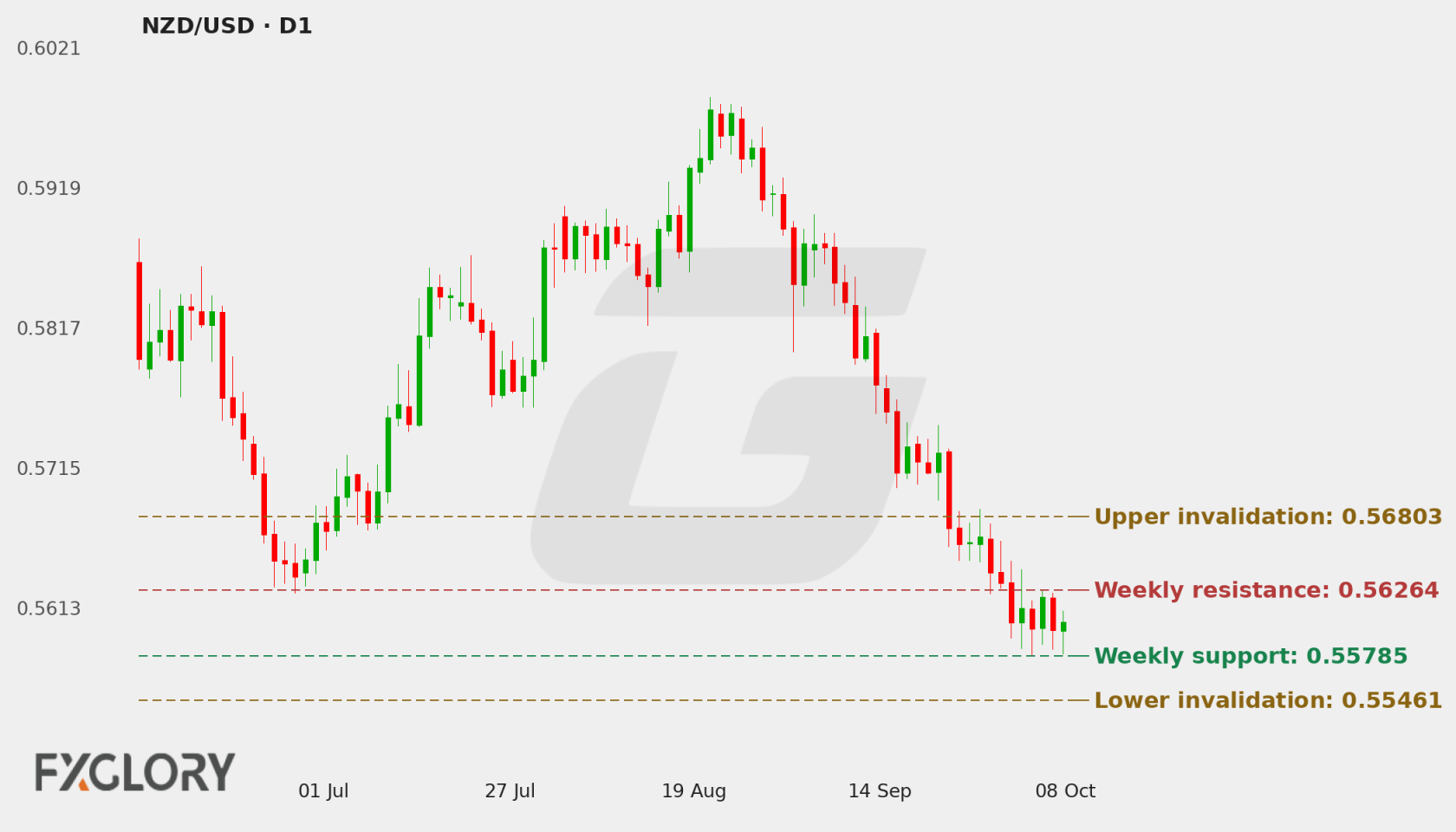 NZD/USD D1 technical analysis chart