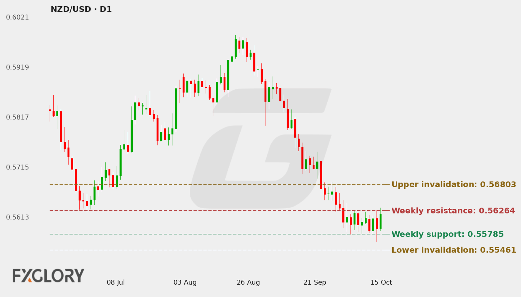 NZD/USD D1 technical analysis chart