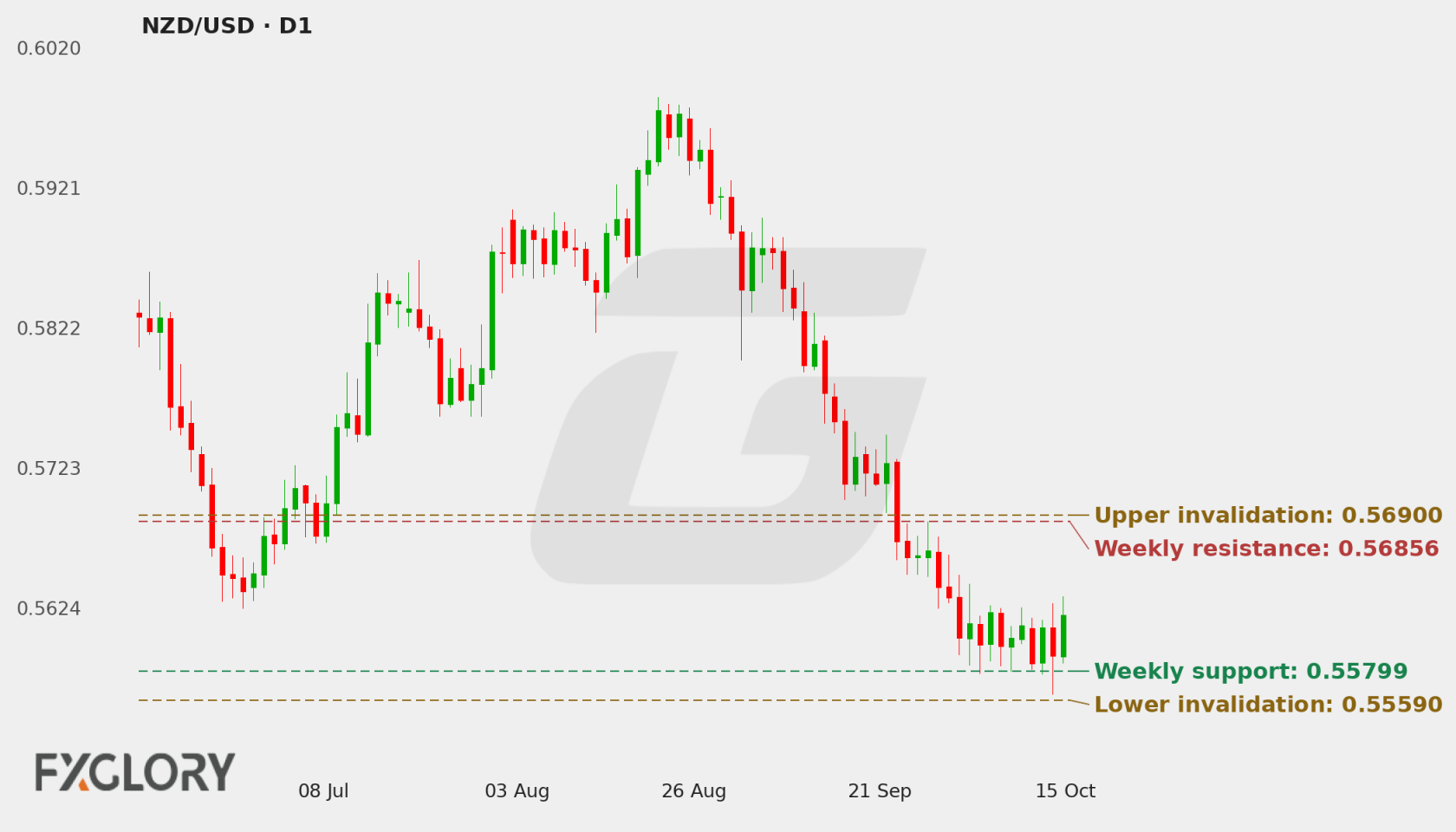 NZD/USD D1 technical analysis chart