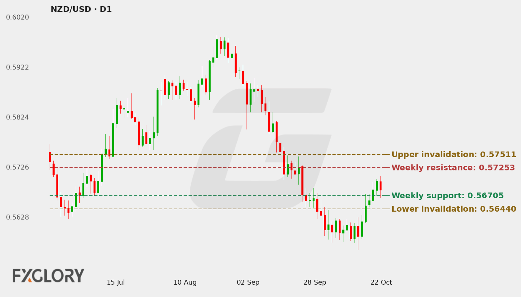 NZD/USD D1 technical analysis chart