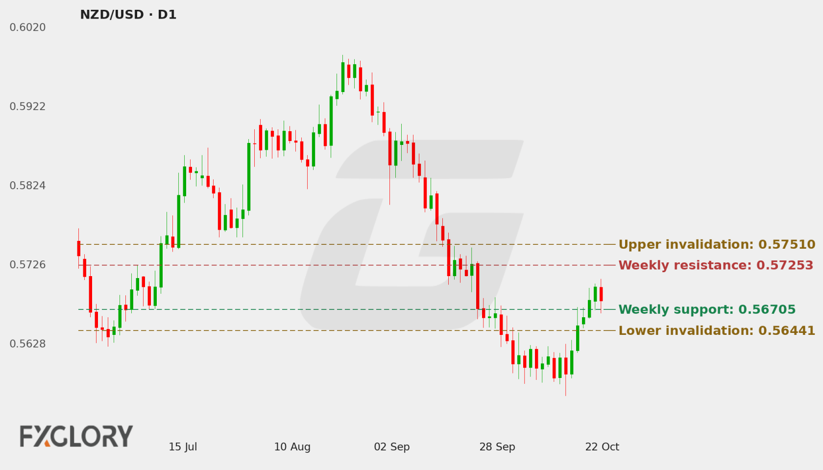 NZD/USD D1 technical analysis chart