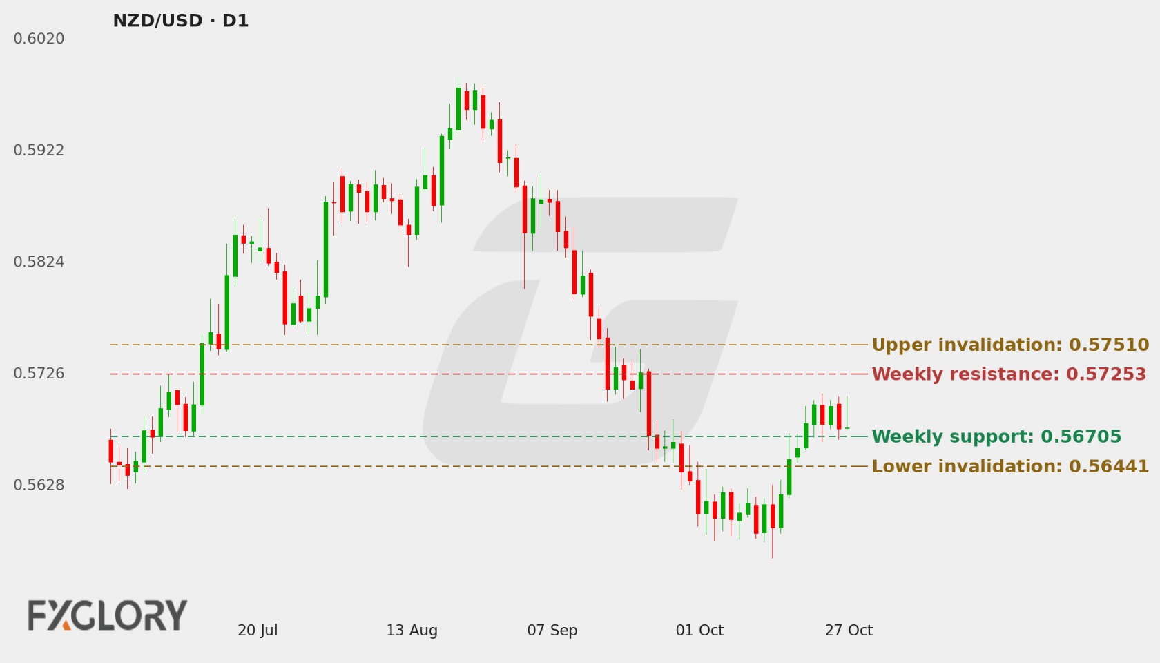 NZD/USD D1 technical analysis chart