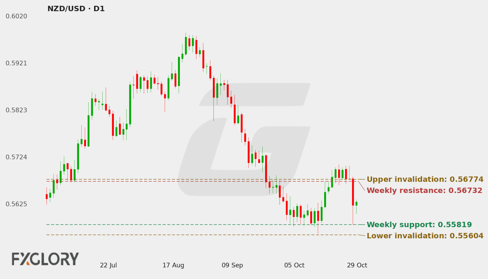 NZD/USD D1 technical analysis chart