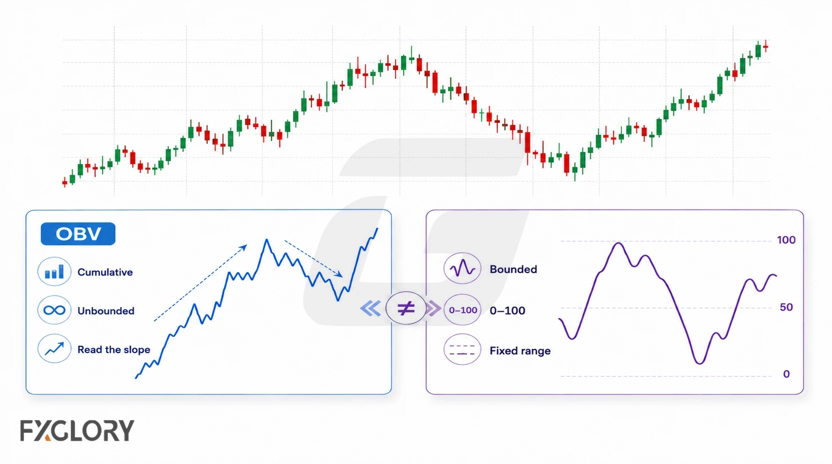 A price chart sits above a comparison between an unbounded cumulative OBV line and a bounded 0 to 100 oscillator.