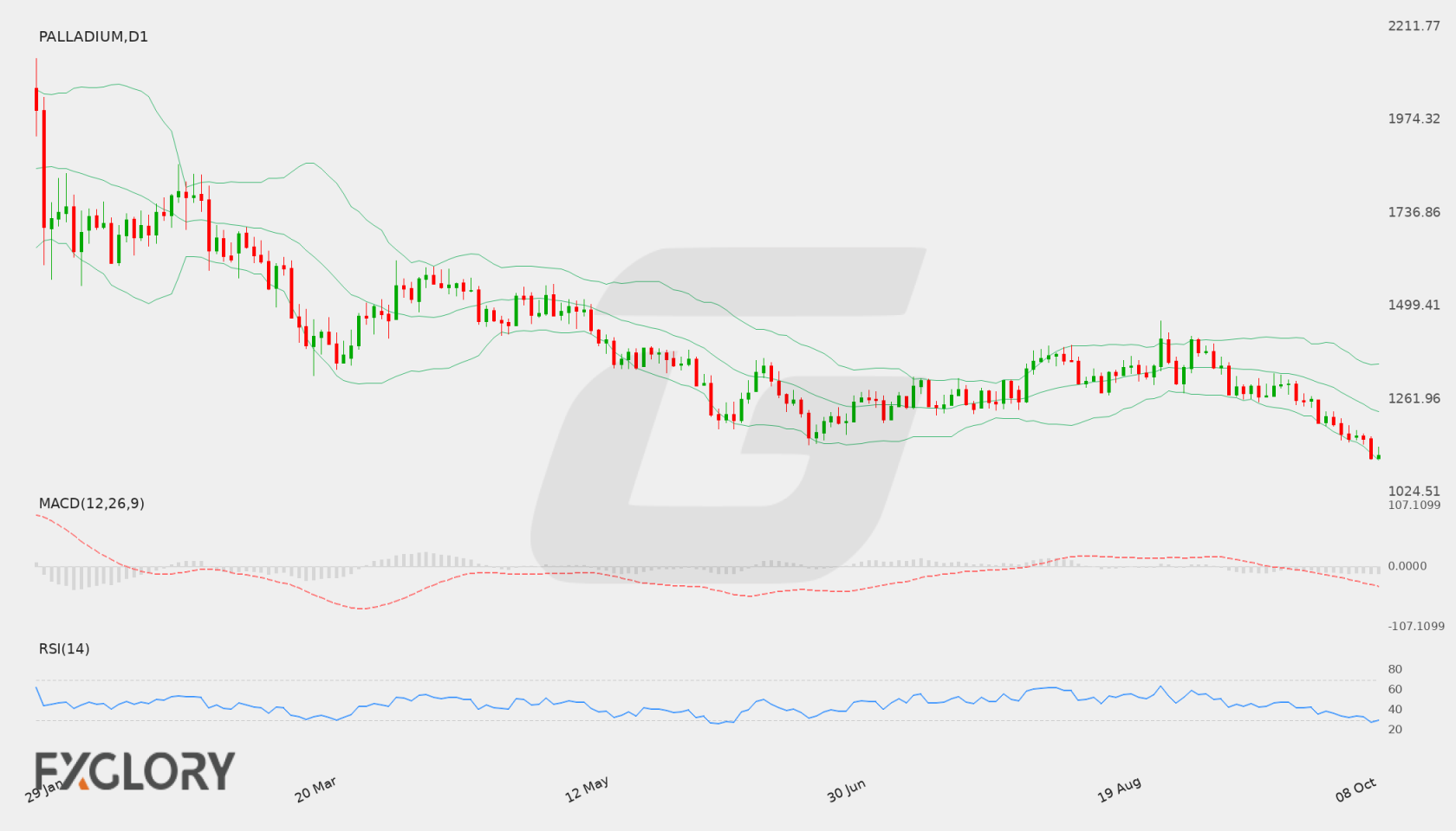 PALLADIUM D1 technical analysis chart