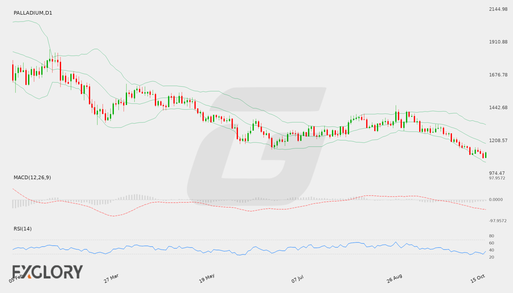 PALLADIUM D1 technical analysis chart