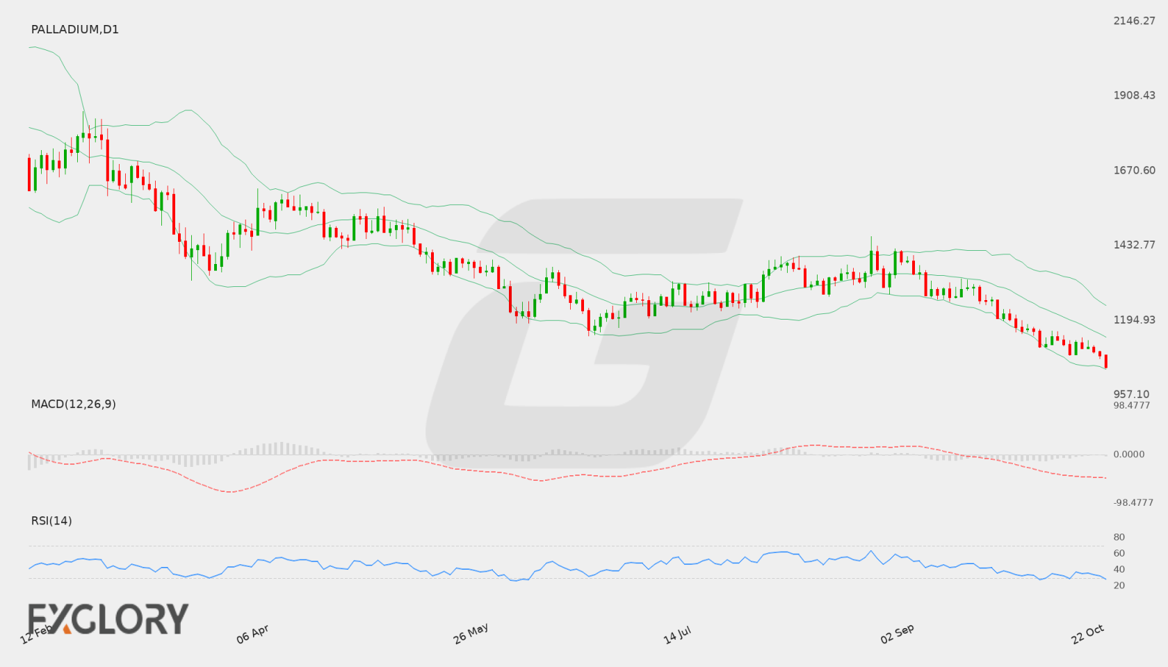 PALLADIUM D1 technical analysis chart