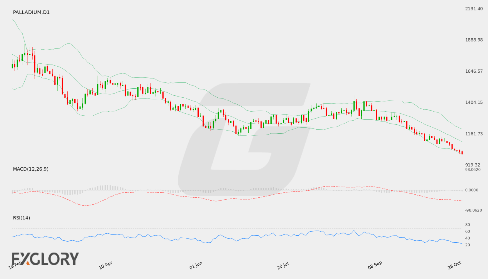 PALLADIUM D1 technical analysis chart