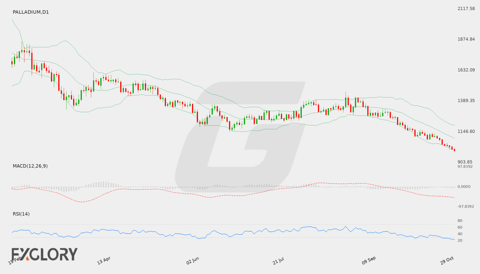 PALLADIUM D1 technical analysis chart