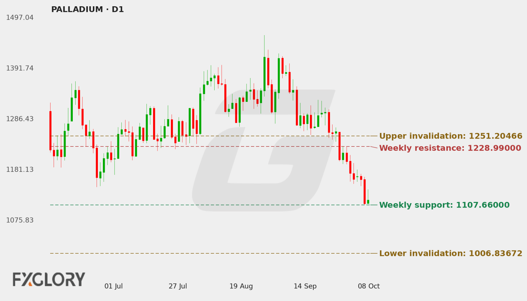 PALLADIUM D1 technical analysis chart