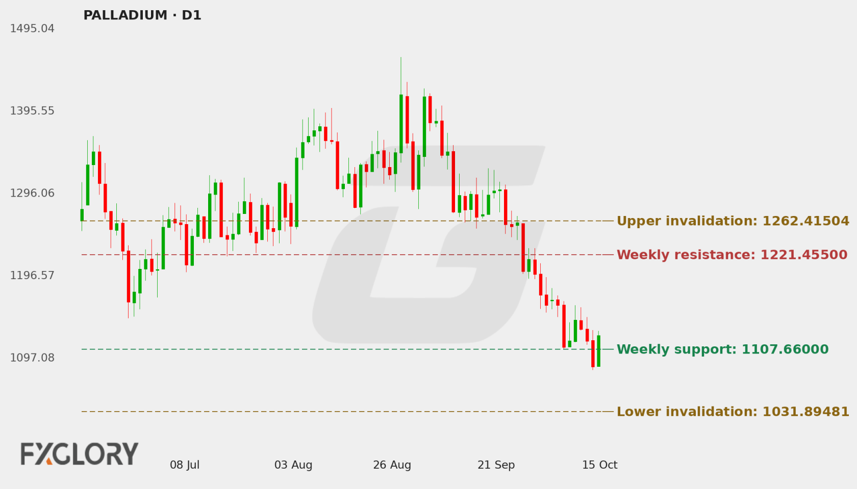 PALLADIUM D1 technical analysis chart