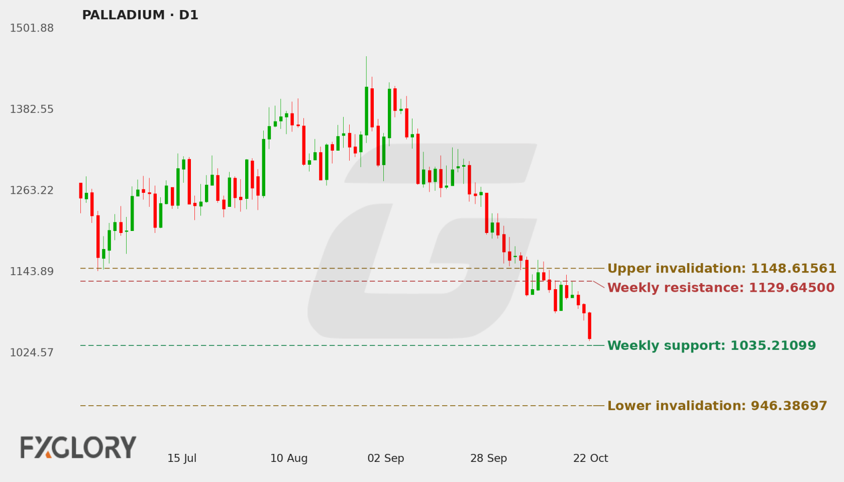 PALLADIUM D1 technical analysis chart