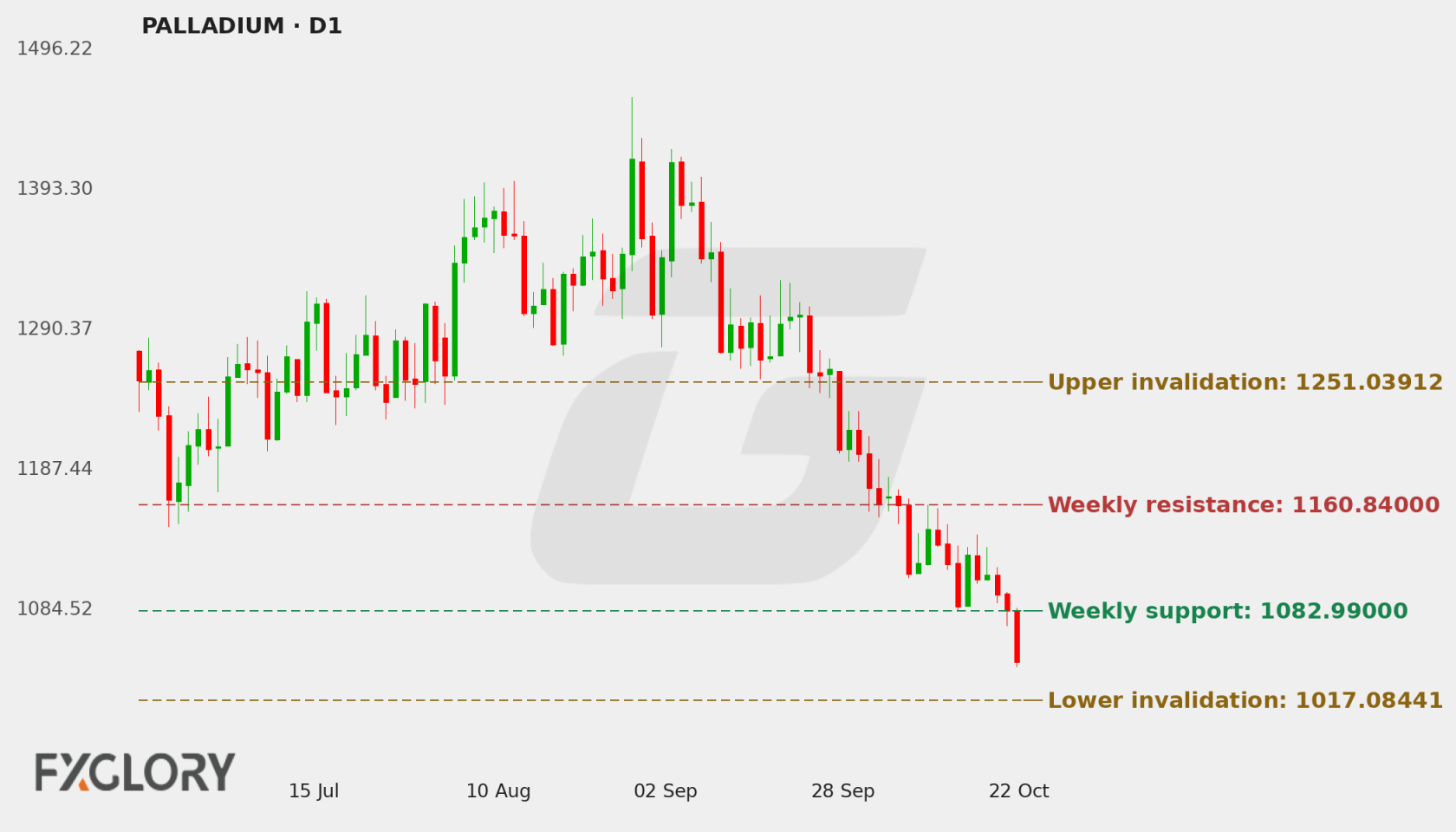 PALLADIUM D1 technical analysis chart