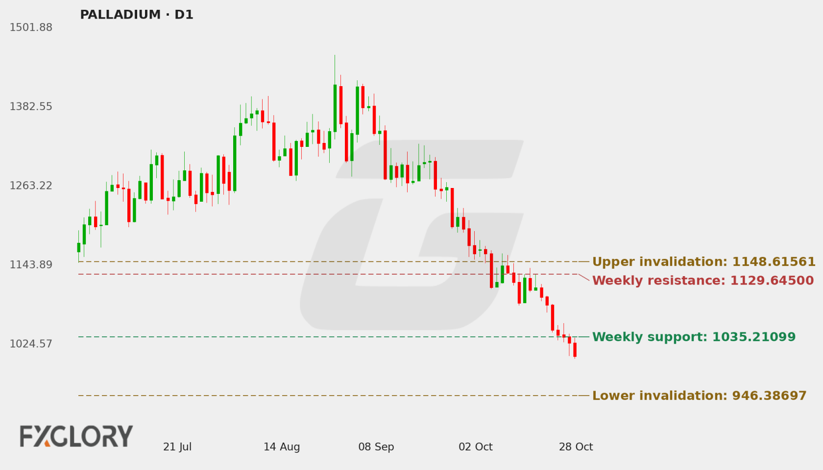 PALLADIUM D1 technical analysis chart